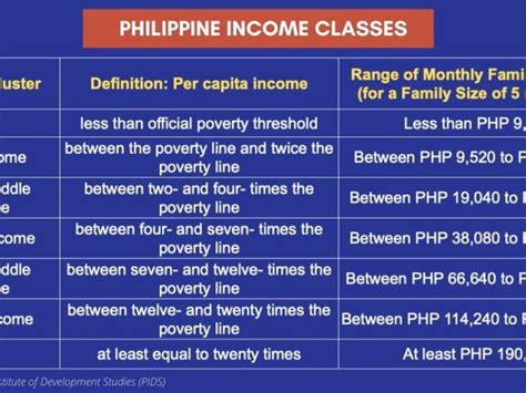 social classes in the philippines based on income|Understanding Social Classes in the Philippines: Which Class Do .
